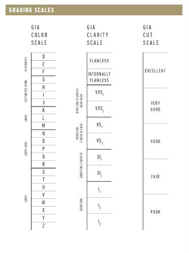 Gia color and clarity on sale scale